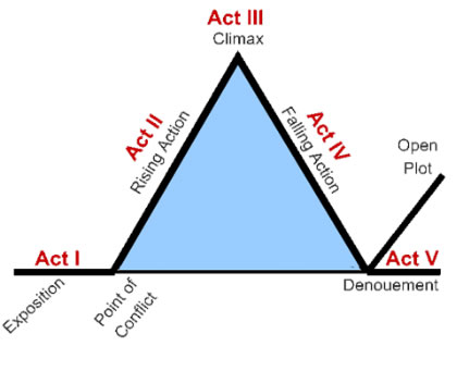 Freytag's Pyramid